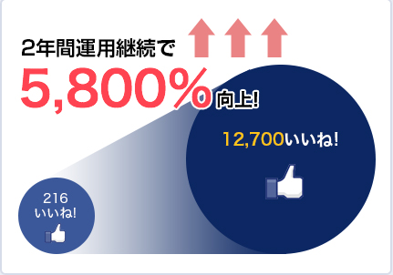 2年間運用継続でいいね!数が5800%向上